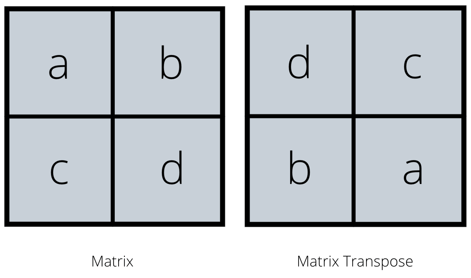 demostración de matriz