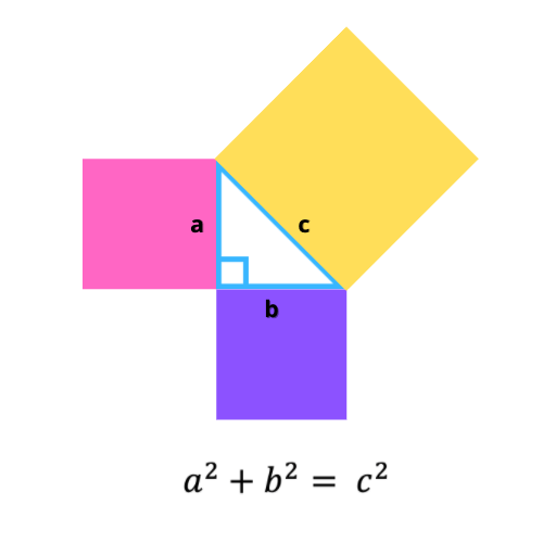 visualisatie van de stelling van pythagoras
