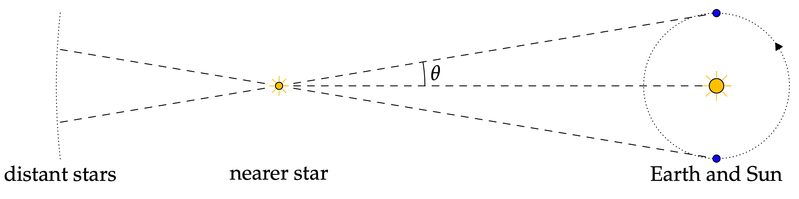tähtitiede esimerkki - kuvan www.math.uci.edu