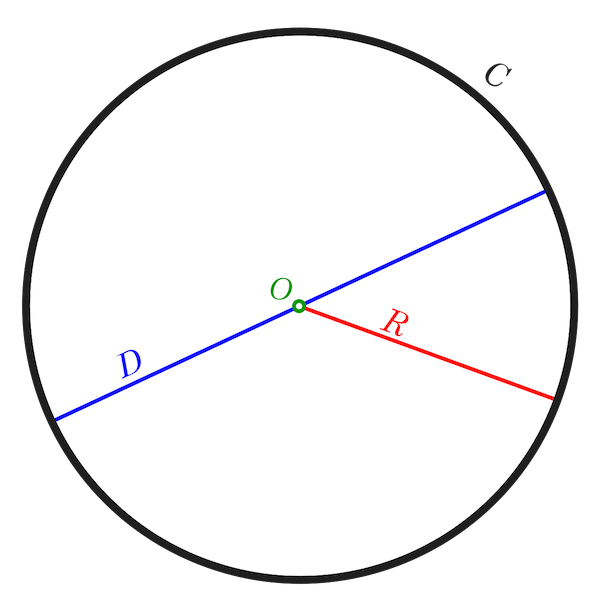 Visualisatie van cirkelomtrek
