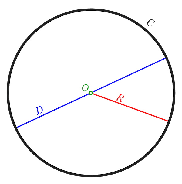 Visualización de la circunferencia del círculo.